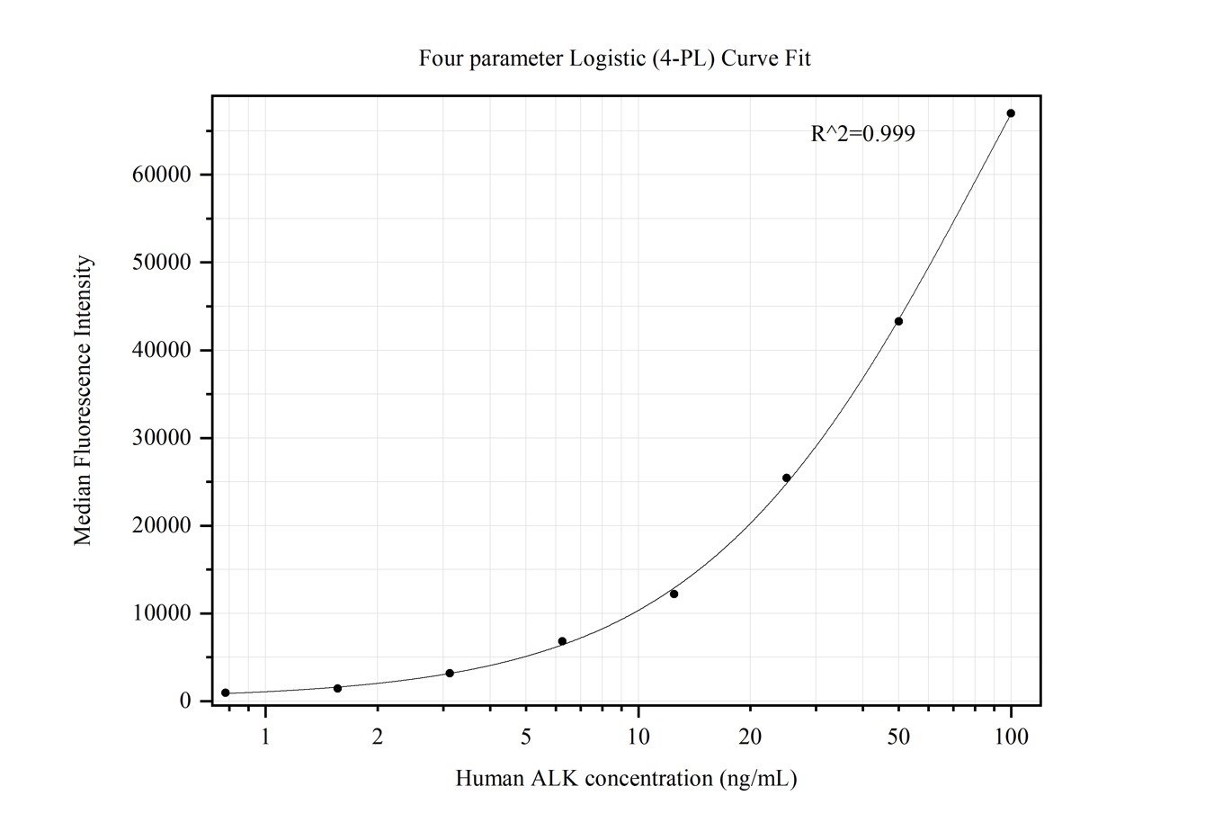 Cytometric bead array standard curve of MP50317-1